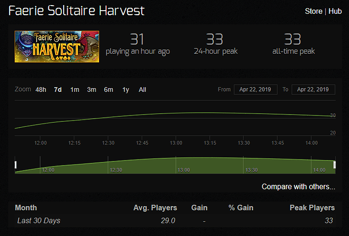 2019-04-22%2015_01_30-Faerie%20Solitaire%20Harvest%20-%20Steam%20Charts