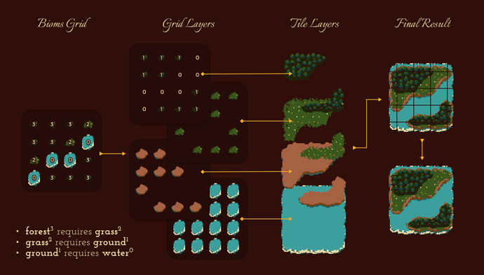 The grid of biomes turns into a tile set
