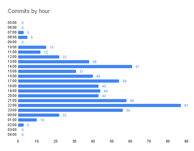 Commits by hour