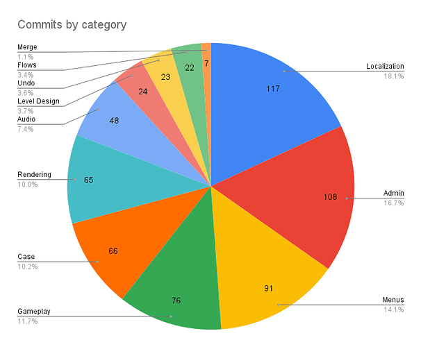 Commits by category