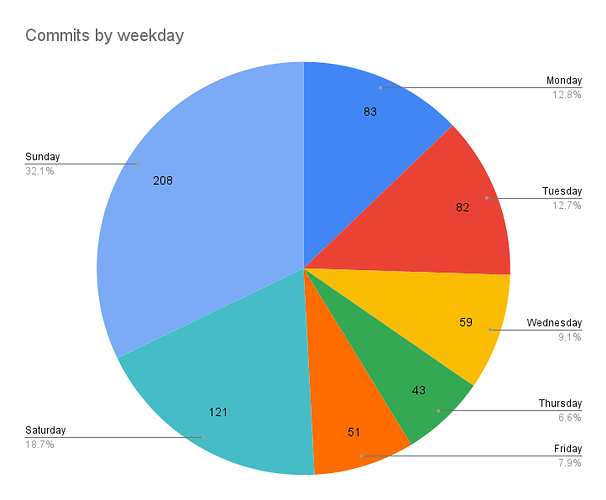 Commits by weekday