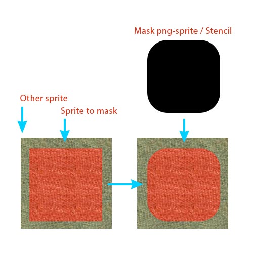 How To Mask Clipping A Sprite Questions Defold Game Engine Forum