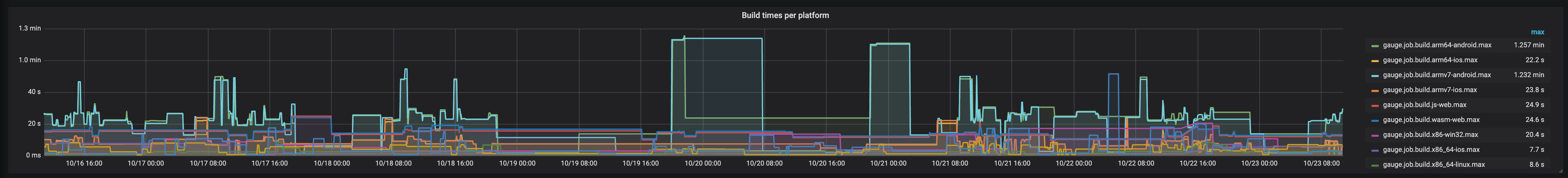 Build performance - Questions - Defold game engine forum