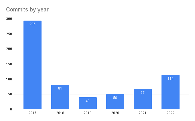 Commits by year