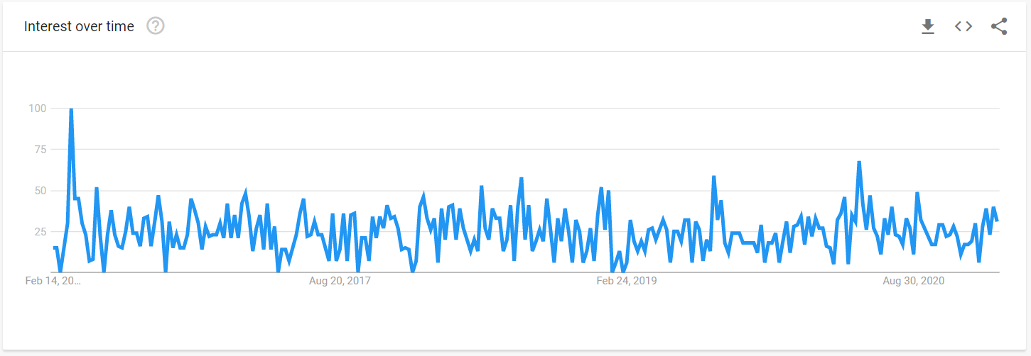 How To Use Google Trends & Steam Player Charts To Choose Games To